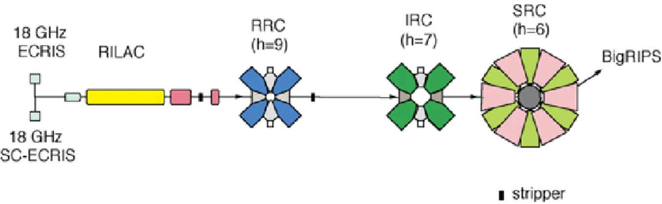 Figure 3.2: Acceleration scheme of the RIBF accelerator complex in variable energy mode [89]