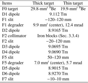 Table 3.2: Production parameters of the BigRIPS used in the present study.