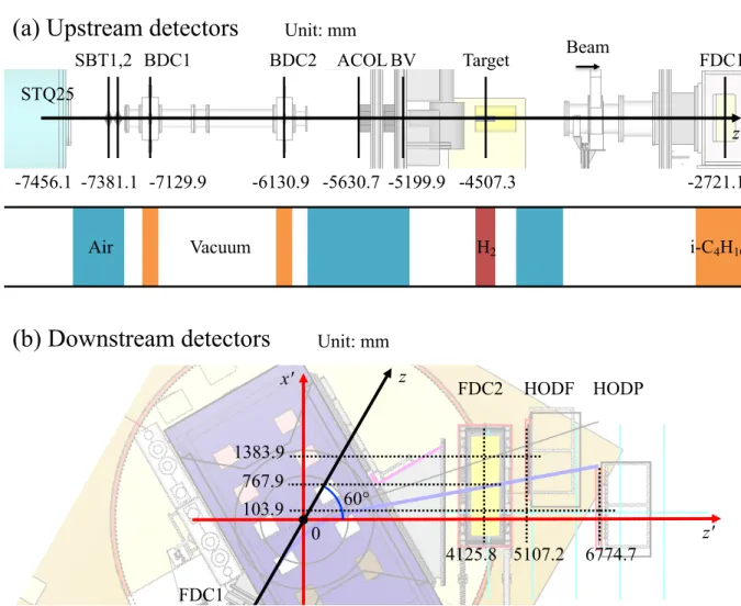 Figure 3.11: (a) Side view of the upstream detectors with a vacuum configuration. The numbers represent z positions of detectors