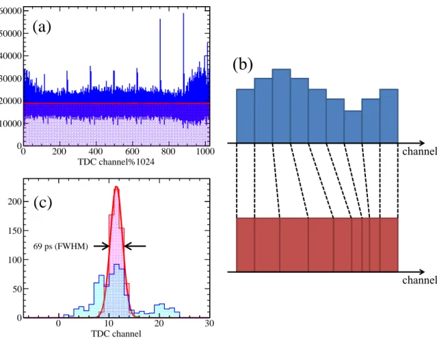Figure 4.2: (a) Raw data distributions for the random input signals (blue) before the correction and (red) after the correction for one input channel in the CAEN V1290 module