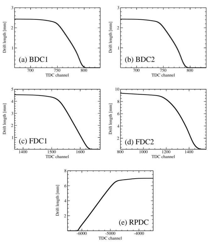 Figure 4.5: Conversion functions from the drift time to the drift length for (a) BDC1, (b) BDC2, (c) FDC1, (d) FDC2, and (e) RPDC.