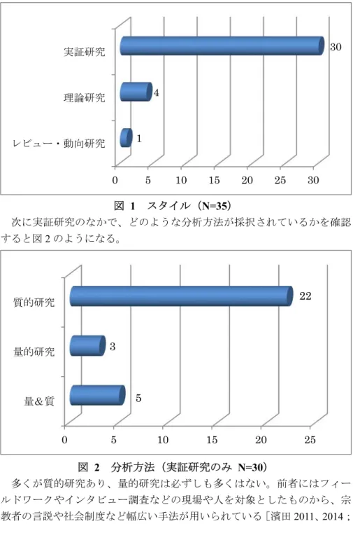 図  1  スタイル（N=35）  次に実証研究のなかで、どのような分析方法が採択されているかを確認 すると図 2 のようになる。  図  2  分析方法（実証研究のみ  N=30）  多くが質的研究あり、量的研究は必ずしも多くはない。前者にはフィー ルドワークやインタビュー調査などの現場や人を対象としたものから、宗 教者の言説や社会制度など幅広い手法が用いられている［濱田 2011 、 2014 ；051015202530レビュー・動向研究理論研究実証研究14300510152025量＆質量的研究質的研究