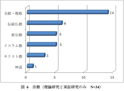 図  6  宗教（理論研究と実証研究のみ  N=34）  4.  まとめと今後の課題  これまでの分析結果をまとめながら、今後、取り組んでいく必要がある と思われる研究の方向性について、 3 点、議論を行う。 第 1 に、研究対象とする活動領域についてである。前節の分析では、こ れまで震災支援を中心としたボランティアや NPO、支援活動、ならびに医 療や健康、福祉、ウェルビーイングなどが主たる関心事として扱われてき ていることが明らかになった。ボランティア領域と医療福祉領域が本研究 会の主たる関心事であるこ