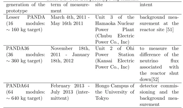 Table 1.1: PANDA-prototype experiments generation of the prototype term of measure-ment site intent Lesser PANDA (16 modules: ∼ 160 kg target) March 4th, 2011 -May 16th 2011 Unit 3 of theHamaoka NuclearPowerPlant (Chubu Electric Power Co., Inc)