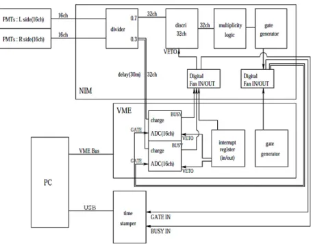 Figure 3.9: Simplified block diagram of the data acquisition system for Lesser PANDA