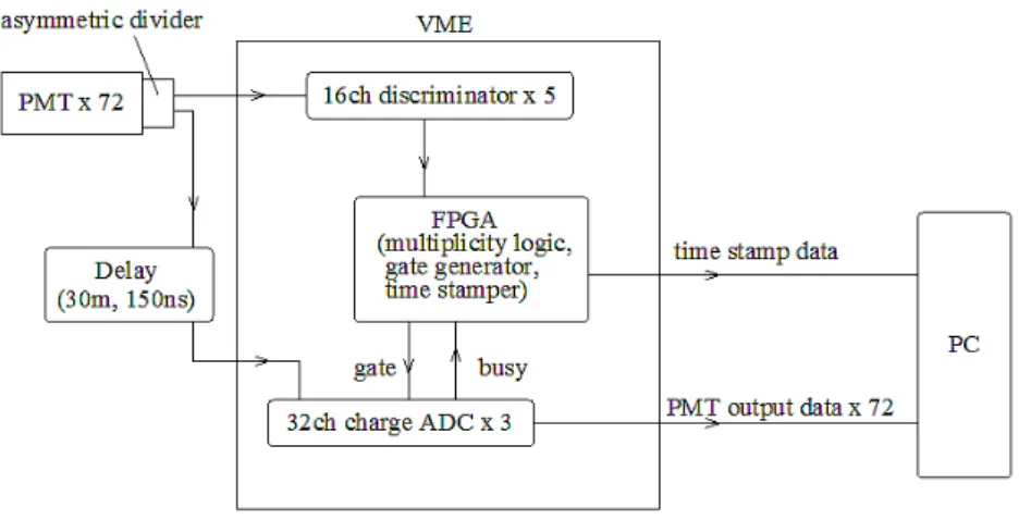 Figure 3.10: Simplified block diagram of the data acquisition system for PANDA36