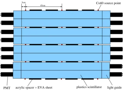 Figure 3.16: Schematic view of the setup for the calibration of each module (PANDA64; top view)
