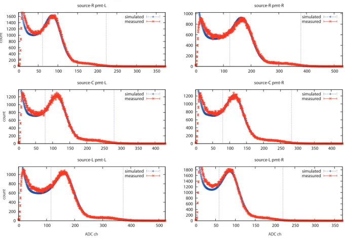 Figure 3.18: An example (module no.1 of the PANDA64 detector) of energy spectrum in one module obtained with 60 Co calibration source after background subtraction, compared with the Geant4 simulation (dashed line)