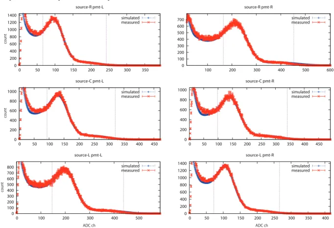 Figure 3.19: Same as Figure 3.18 but for module no.2 of the PANDA64 detector