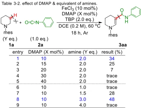 Table 3-1.  にて最も高収率にて 3aa  を与えた塩化鉄(III)を触媒とし、 DMAP を種々の当