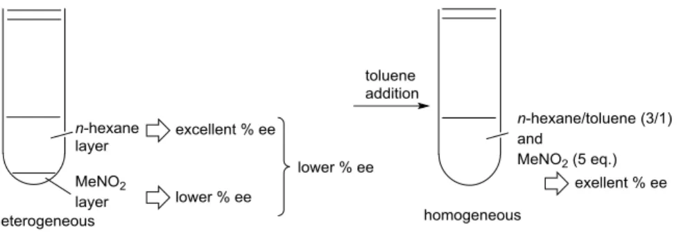 Figure 1 Effect of Additional Toluene in the Reaction Using Nitromethane as a Nucleophile 