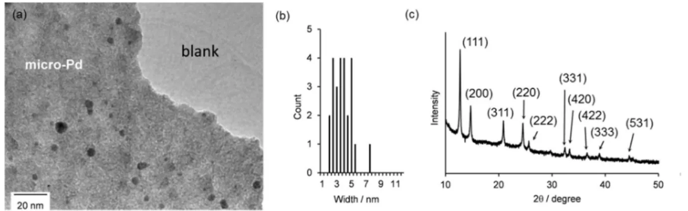 Figure 2.2.2 (a) TEM image showing PdDT1 sheet having black particles of Pd(0), (b) distribution  of PdNPs as observed in (a)