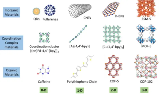 Figure 1.1 Different chemical architectures defining dimensionality. 17