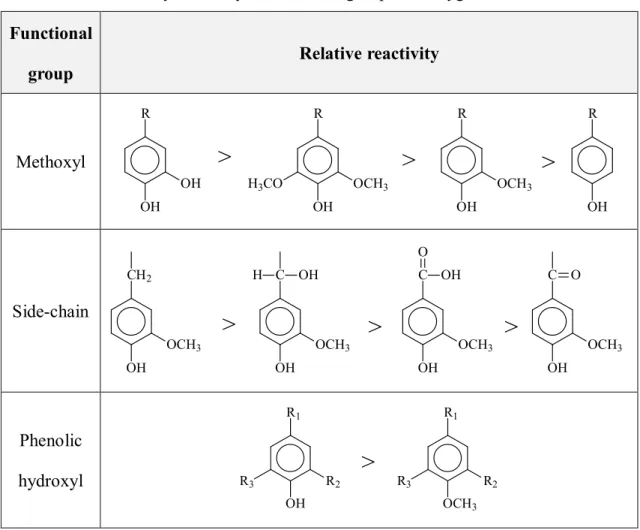 TABLE 1-3: Relatively reactivity of functional group with oxygen  [8, 26, 32]