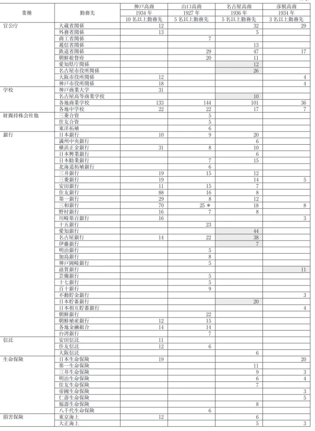 表 6　高等商業学校卒業者の主要勤務先 （人） 業種 勤務先 神戸高商 山口高商 名古屋高商 彦根高商1934 年1927 年1936 年1934 年 10 名以上勤務先 5 名以上勤務先 5 名以上勤務先 3 名以上勤務先 官公庁 大蔵省関係 12  32  29  外務省関係 13  5  商工省関係 7  逓信省関係 13  鉄道省関係 29  47  17  朝鮮総督府 20  11  愛知県庁関係 12  名古屋市役所関係 26  大阪市役所関係 12  4  神戸市役所関係 18  4  学校 