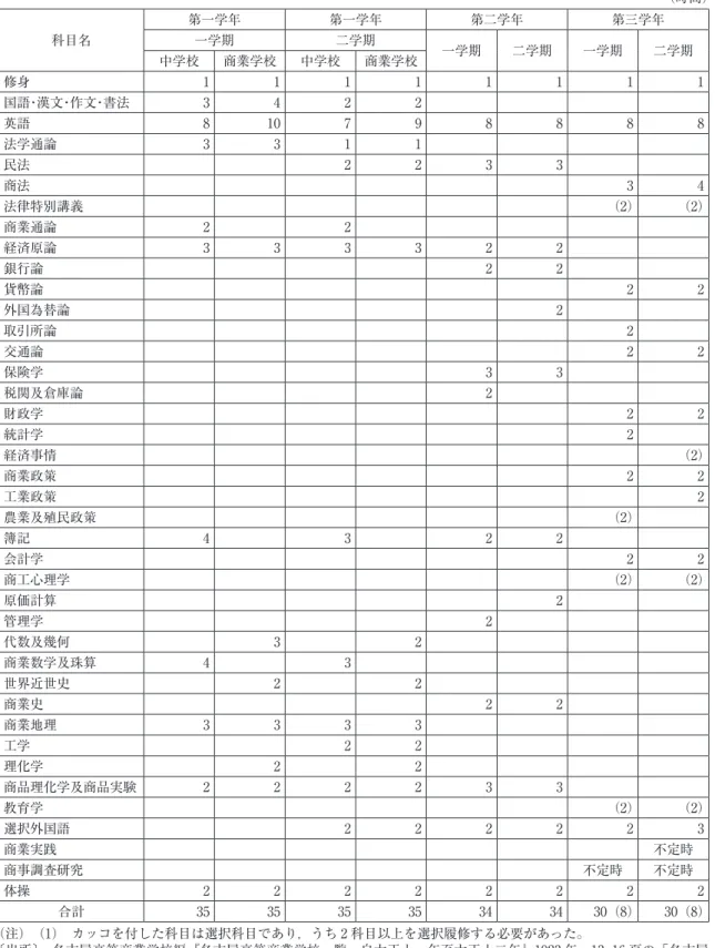 表 1　名古屋高等商業学校の授業時数（1921 年） （時間） 科目名 第一学年 第一学年 第二学年 第三学年一学期二学期 一学期 二学期 一学期 二学期 中学校 商業学校 中学校 商業学校 修身 1  1  1  1  1  1  1  1  国語・漢文・作文・書法 3  4  2  2  英語 8  10  7  9  8  8  8  8  法学通論 3  3  1  1  民法 2  2  3  3  商法 3  4  法律特別講義 （2） （2） 商業通論 2  2  経済原論 3  3  3  