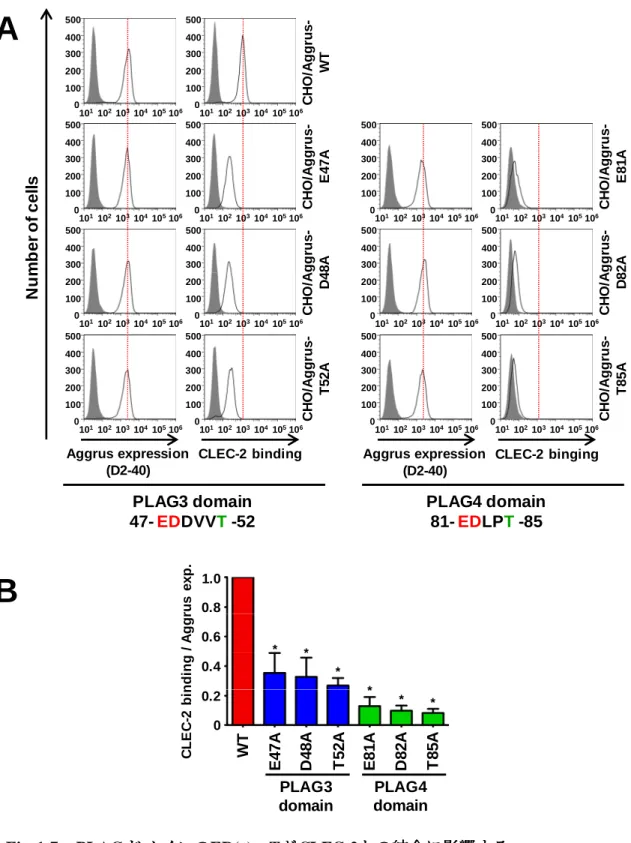 Fig. 1-7 PLAG ド メ インの ド メ インの ド メ インの ド メ インの ED(x)xxT が が が が CLEC-2 との結合に影響する との結合に影響する との結合に影響する との結合に影響する