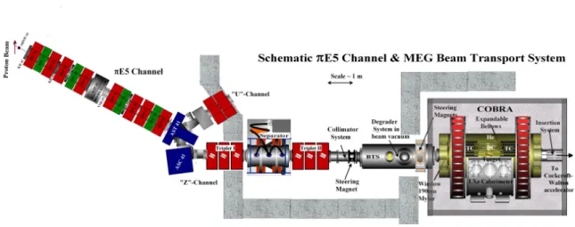 Figure 2.4: Schematic view of the πE5 beam channel including the beam transport system and detectors.