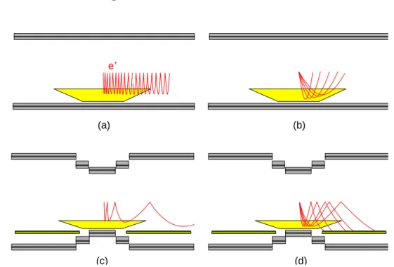 Figure 2.9: Concept of the COBRA magnetic field compared with the uniform field.