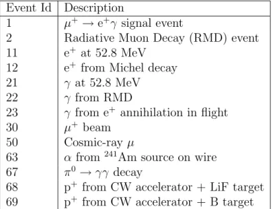 Table 2.4: List of some important events which are prepared in MEGMC.