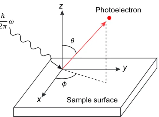Fig. 5. Experimental configuration of the ARPES measurements. The red arrow represents the direction of the  photoelectron escaped from the sample surface