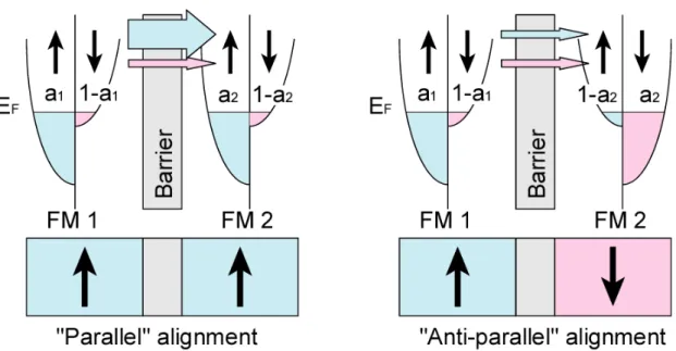 Fig. 7. Schematic illustration of the spin-dependent tunneling process at the parallel alignment and antiparallel  alignment of  the two FM electrodes in the MTJ, where carriers tunnel from FM1 electorde to FM2 electrode  through the tunnel barrier, and a 