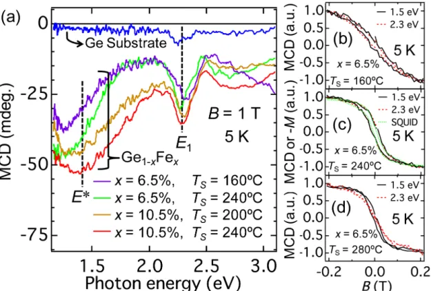 Fig. 9. (a) MCD spectra of the Ge substrate (blue curve), of the Ge 0.935 Fe 0.065  (x = 0.065) films grown at T S