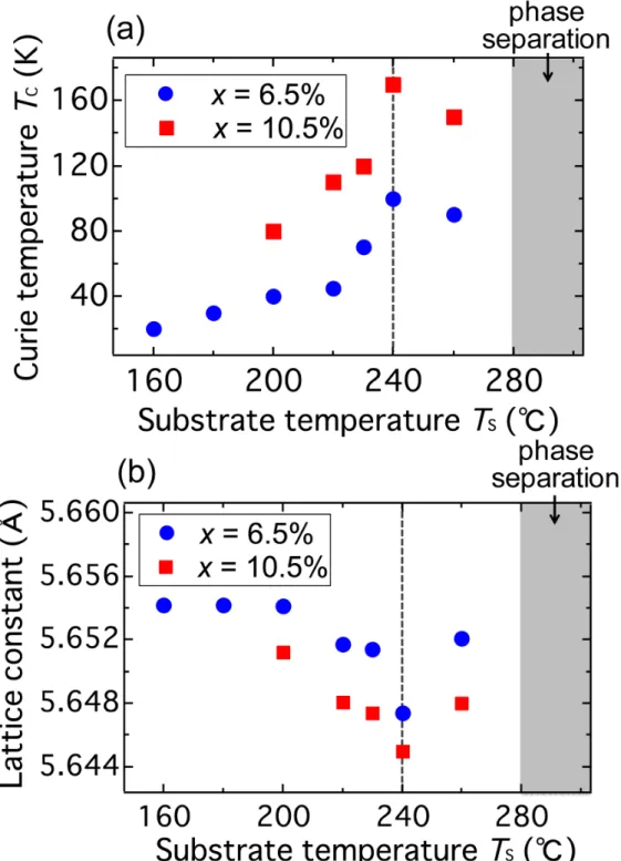 Fig.  11.  (a)  Curie  temperature  T C  as  a  function  of  T S  of  the  Ge 0.935 Fe 0.065   films  (blue  circles)  and  Ge 0.895 Fe 0.105