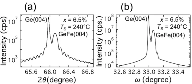 Fig. 13. (a),(b) XRD (a)  θ-2θ spectrum and (b) rocking curve of the GeFe(004) reflection of the Ge 0.935 Fe 0.065