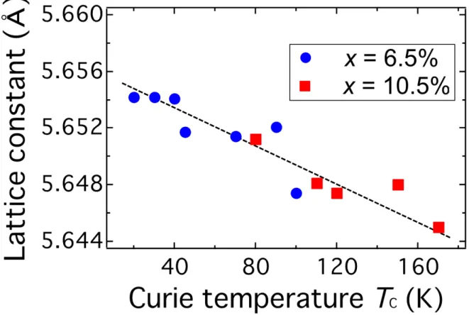 Fig. 14. Lattice constant estimated from the XRD spectra plotted as a function of T C  of the Ge 0.935 Fe 0.065  films  (blue circles) and the Ge 0.895 Fe 0.105  films (red squares)