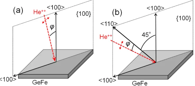 Fig. 15. (a),(b) Experimental configurations of the PIXE-Fe-Kα and RBS angular scans in the {100} plane (a)  around  the  &lt;100&gt;  axis  and  (b)  around  the  &lt;110&gt;  axis