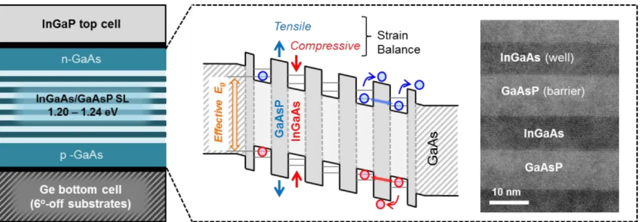 Fig. 1 Ge-based triple junction solar cells with InGaAs/GaAsP SL middle cell 