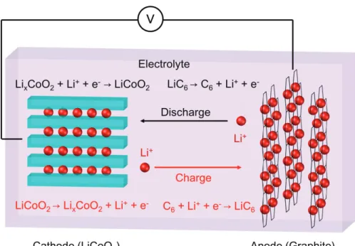 Figure 1.1 Schematic structure of commercial LIBs