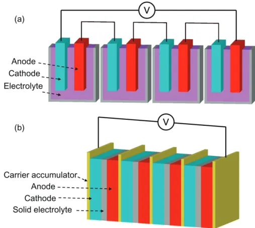 Figure 1.2 Comparison of multiple stacking LIBs using (a) liquid electrolytes and (b) solid electrolytes