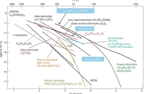 Figure 1.3 Ionic conductivity of various solid electrolytes, together with liquid elec- elec-trolytes solutions, polymer electrolyte and gel elecelec-trolytes