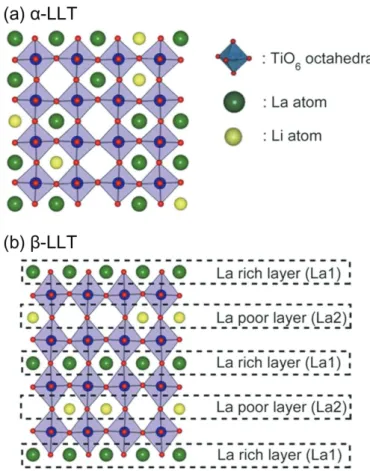 Figure 1.5 Structure of (a) A-site disordered α -LLT and (b) A-site ordered β -LLT. Re- Re-produced from Ref