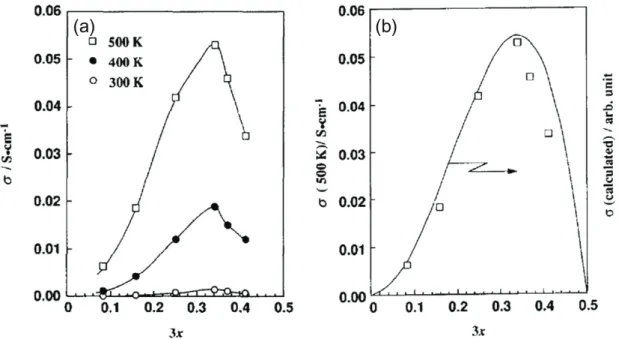 Figure 1.6 Ionic conductivity of LLT (a) as a function of x at various temperatures and (b) comparison to calculation by Equation (1.7)