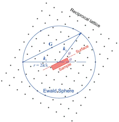 Figure 2.2 Cross section of Ewald sphere in a reciprocal lattice of cubic structure