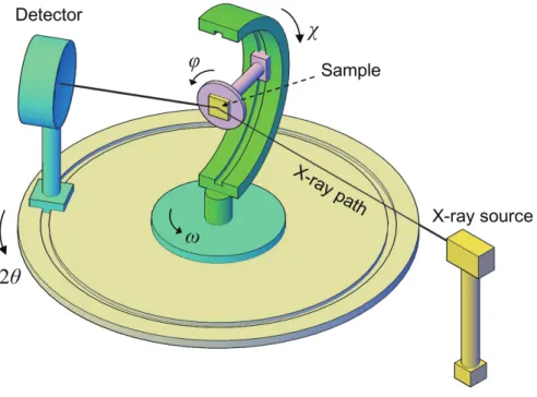 Figure 2.3 Schematic structure of 4-axis XRD equipment