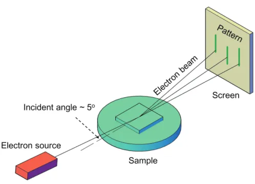 Figure 2.4 Schematic structure of RHEED
