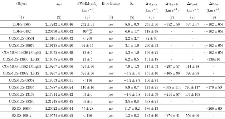 Table 3.1. Summary of the spectroscopic properties of the sample