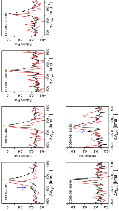 Figure 3.1. Lyα lines obtained by MagE (black) and Hα lines obtained by MMIRS or NIRSPEC (red), All spectra are scaled in the wavelength range from − 1500 to +1500 km s − 1 