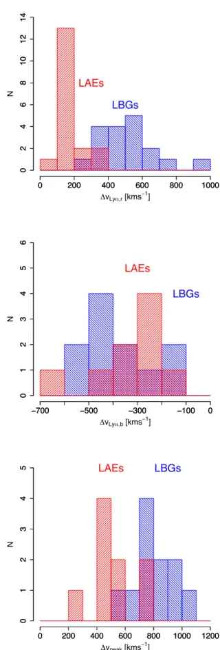Figure 3.3. Histograms of ∆v Lyα,r (top panel), ∆v Lyα,b (middle), and ∆v peak (lower) for the LAEs studied in this paper and the literature (McLinden et al
