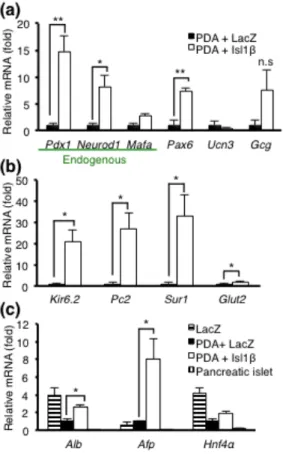 Figure 7. Whole liver RNA was extracted from the same experimental mice used in  Figure  4a-c