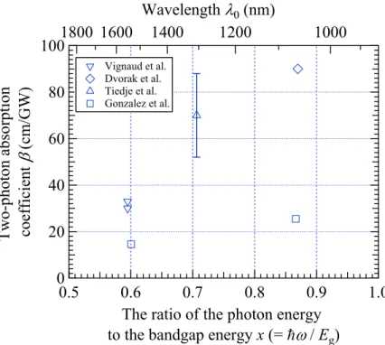 Fig. 1.3-1 Wavelength dependence of β on InP.