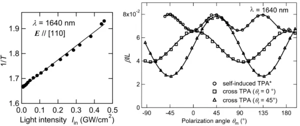 Fig. 1.3-4 Inversal transmittance vs light intensity.[27]