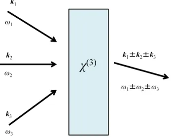 Fig. 2.2-1 Four-wave mixing