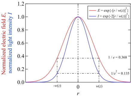 Fig. 2.4-1 Normalized electric field and normalized light intensity of Gaussian beam