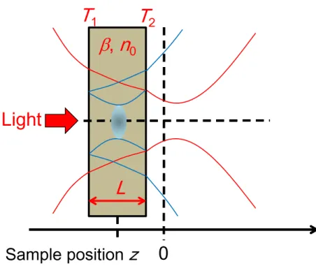 Fig. 3.1-4 Beam waist made in reflected light
