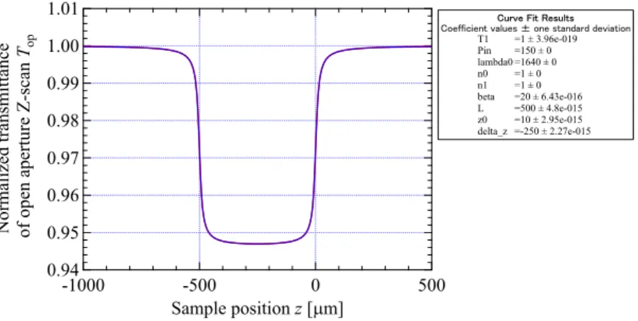 Fig. 3.1-10 W. P. Zang et al. のモデル式との比較